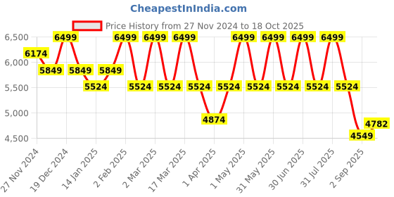 myntra.com SOTBELLA Round-Neck Top With Trousers Co-Ords sotbella Price History Graph from 27 Nov 2024 to 18 Oct 2025
