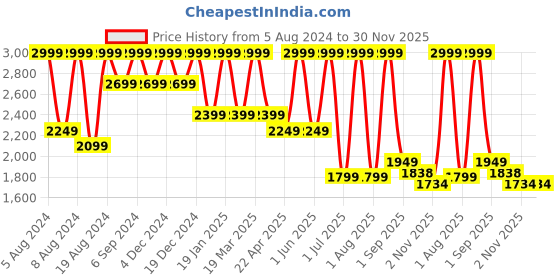 myntra.com SOTBELLA Ruched Mini Skirts sotbella Price History Graph from 5 Aug 2024 to 30 Nov 2025
