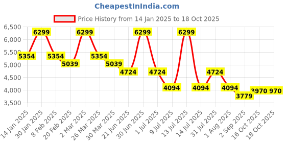 myntra.com SOTBELLA Self Design Crop Top & Skirt Co-Ord Set sotbella Price History Graph from 14 Jan 2025 to 18 Oct 2025