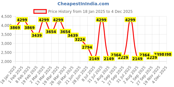 myntra.com SOTBELLA Self Design Pure Cotton Top With Skirt Co-Ords Set sotbella Price History Graph from 18 Jan 2025 to 3 Dec 2025