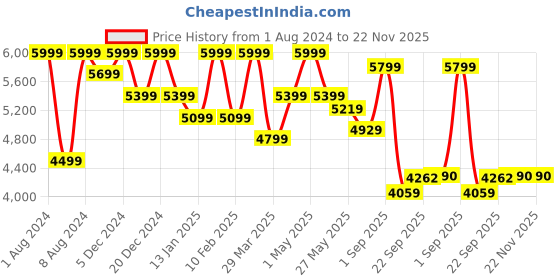 myntra.com SOTBELLA Single-Breasted Shawl Collar Formal Blazer sotbella Price History Graph from 1 Aug 2024 to 21 Nov 2025