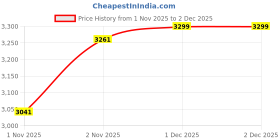 myntra.com SOTBELLA Striped Jumpsuit sotbella Price History Graph from 1 Nov 2025 to 2 Dec 2025