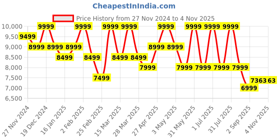 myntra.com SOTBELLA Striped Shawl Neck Blazer & Trousers sotbella Price History Graph from 27 Nov 2024 to 2 Nov 2025