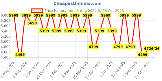 myntra.com SOTBELLA Striped Single-Breasted Blazer sotbella Price History Graph from 1 Aug 2024 to 26 Oct 2025