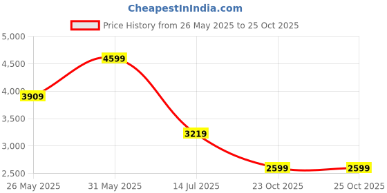 myntra.com SOTBELLA Tropical Print Cold-Shoulder Chiffon Maxi Dress sotbella Price History Graph from 26 May 2025 to 25 Oct 2025