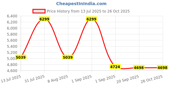 myntra.com SOTBELLA Women Bodycon Maxi Dress sotbella Price History Graph from 13 Jul 2025 to 26 Oct 2025