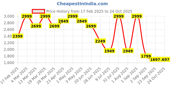 myntra.com SOTBELLA Women Co-Ords sotbella Price History Graph from 17 Feb 2025 to 22 Oct 2025
