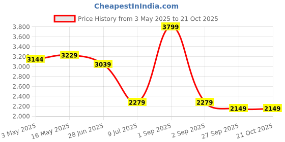 myntra.com SOTBELLA Women High-Rise Low Distress Jeans sotbella Price History Graph from 3 May 2025 to 21 Oct 2025