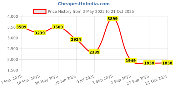 myntra.com SOTBELLA Women High-Rise Mildly Distressed Jeans sotbella Price History Graph from 3 May 2025 to 21 Oct 2025