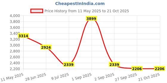 myntra.com SOTBELLA Women High-Rise Mildly Distressed Jeans sotbella Price History Graph from 11 May 2025 to 21 Oct 2025