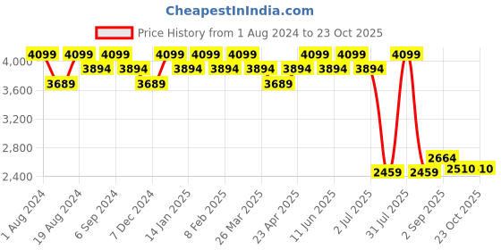 myntra.com SOTBELLA Women Loose Fit High Rise Cargos Trousers sotbella Price History Graph from 1 Aug 2024 to 21 Oct 2025