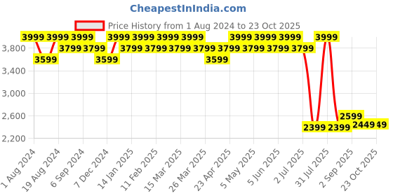 myntra.com SOTBELLA Women Loose Fit High Rise Cargos Trousers sotbella Price History Graph from 1 Aug 2024 to 22 Oct 2025