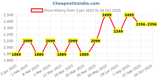 myntra.com SOTBELLA Women Mid-Rise Crepe Shorts sotbella Price History Graph from 2 Jan 2025 to 26 Oct 2025