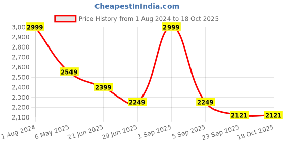 myntra.com SOTBELLA Women Pencil Skirt With Button Placket With Slit sotbella Price History Graph from 1 Aug 2024 to 17 Oct 2025