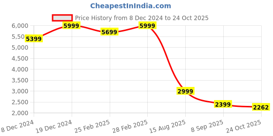 myntra.com SOTBELLA Women Sleeveless Maxi Dress sotbella Price History Graph from 8 Dec 2024 to 24 Oct 2025
