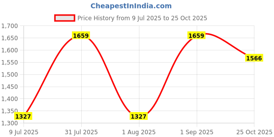 myntra.com SOTBELLA Women Typography Printed Pockets T-shirt sotbella Price History Graph from 9 Jul 2025 to 25 Oct 2025