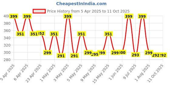 myntra.com SOTRUE Blur-Fect Filter Primer With Vitamin E - 15 g sotrue Price History Graph from 5 Apr 2025 to 11 Oct 2025