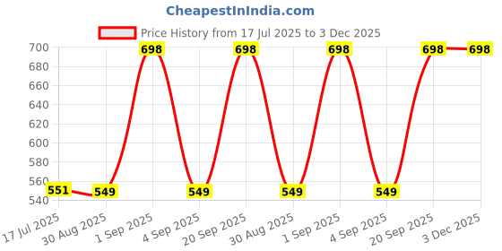 myntra.com SOTRUE Blurify Filter Face Primer - 15 g With Gold Strobe Cream Face Highlighter -30 g sotrue Price History Graph from 17 Jul 2025 to 3 Dec 2025