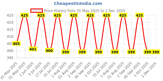 myntra.com SOTRUE Cooling Body Gel Sunscreen SPF 50+ With Niacinamide & Cica Extracts - 100 ml sotrue Price History Graph from 31 May 2025 to 30 Nov 2025