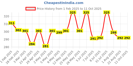 myntra.com SOTRUE Fresh + Underarm Roll-On With 5% AHA & Vitamin C To Control Body Odor - 40 ml sotrue Price History Graph from 1 Feb 2025 to 11 Oct 2025