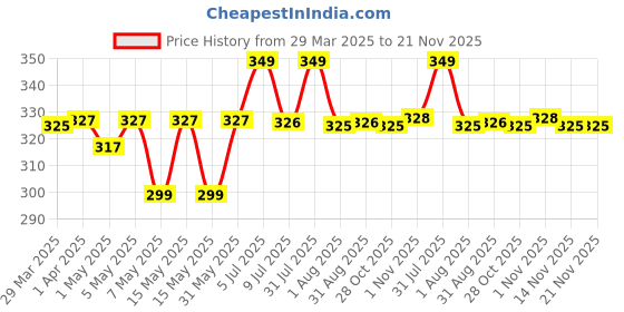 myntra.com SOTRUE Lightweight Gel Sunscreen With SPF 50+ & 1% Niacinamide & Vitamin C - 50 ml sotrue Price History Graph from 29 Mar 2025 to 21 Nov 2025