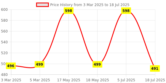 myntra.com SOTRUE Set Of 2 Strobe Cream Highlighter For Face Radiance- 30 g Each- Pink & Gold sotrue Price History Graph from 3 Mar 2025 to 5 Jul 2025