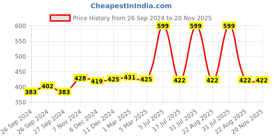 myntra.com SOTRUE SPF 50+ Lightweight Daily Face & Body Sunscreen Stick - 15g sotrue Price History Graph from 26 Sep 2024 to 20 Nov 2025