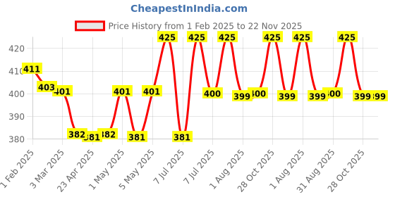 myntra.com SOTRUE SPF 50+ Sunscreen Body Lotion With UVA & UVB Protection-200 ml sotrue Price History Graph from 1 Feb 2025 to 22 Nov 2025