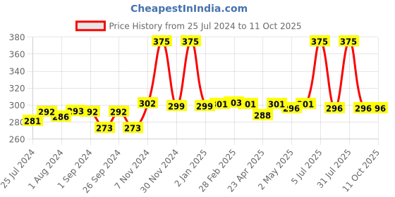 myntra.com SOTRUE SPF50+ Shield No White Cast Matte Finish Sunscreen Spray - 50 ml sotrue Price History Graph from 25 Jul 2024 to 10 Oct 2025
