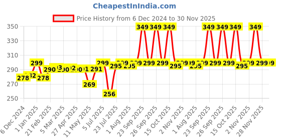 myntra.com SOTRUE Strobe Cream Highlighter - 30 g - Gold sotrue Price History Graph from 6 Dec 2024 to 30 Nov 2025