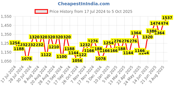 myntra.com Souchii Abstract Printed A-Line Midi Dress souchii Price History Graph from 17 Jul 2024 to 5 Oct 2025