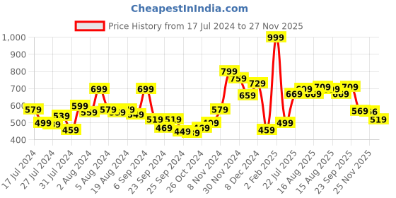 myntra.com Souchii Abstract Printed Cotton Kurta souchii Price History Graph from 17 Jul 2024 to 25 Nov 2025