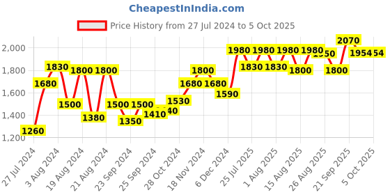 myntra.com Souchii Abstract Printed Fit & Flared Dress souchii Price History Graph from 27 Jul 2024 to 4 Oct 2025