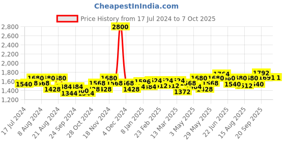 myntra.com Souchii Abstract Printed Layered High-Low Semi Sheer Chiffon A-Line Midi Dress souchii Price History Graph from 17 Jul 2024 to 6 Oct 2025