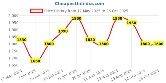 myntra.com Souchii Abstract Printed Puff Sleeves Fit & Flare Midi Dress souchii Price History Graph from 17 May 2025 to 25 Oct 2025