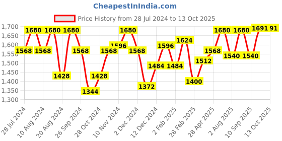myntra.com Souchii Abstract Printed Round Neck Fit & Flare Midi Ethnic Dresses souchii Price History Graph from 28 Jul 2024 to 13 Oct 2025