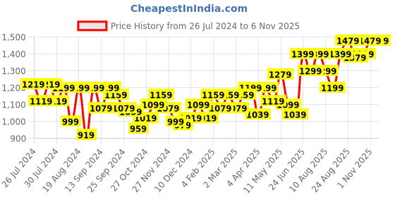 myntra.com Souchii Abstract Printed Tiered A-Line Dress souchii Price History Graph from 26 Jul 2024 to 6 Nov 2025