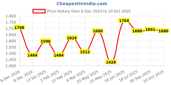 myntra.com Souchii Animal Printed A-Line Midi Ethnic Dress souchii Price History Graph from 6 Dec 2024 to 10 Oct 2025