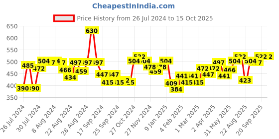 myntra.com Souchii Ankle-Length Leggings souchii Price History Graph from 26 Jul 2024 to 14 Oct 2025