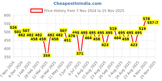 myntra.com Souchii Art Silk Dupatta souchii Price History Graph from 7 Nov 2024 to 24 Nov 2025