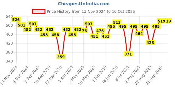 myntra.com Souchii Art Silk Dupatta souchii Price History Graph from 13 Nov 2024 to 10 Oct 2025