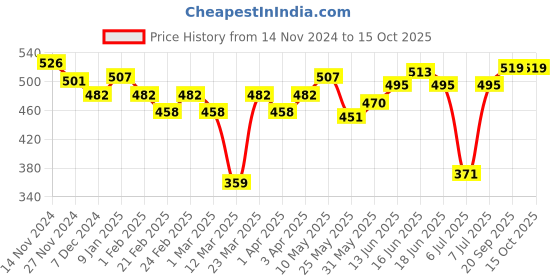 myntra.com Souchii Art Silk Dupatta souchii Price History Graph from 14 Nov 2024 to 15 Oct 2025
