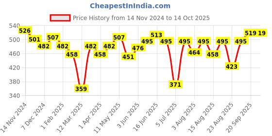 myntra.com Souchii Art Silk Dupatta souchii Price History Graph from 14 Nov 2024 to 14 Oct 2025