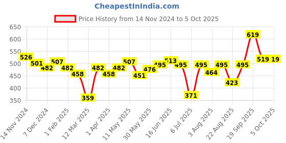 myntra.com Souchii Art Silk Dupatta souchii Price History Graph from 14 Nov 2024 to 4 Oct 2025