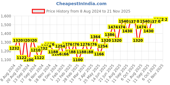 myntra.com Souchii Blue Ethnic Motifs Printed Chiffon Maxi Tiered Dress souchii Price History Graph from 8 Aug 2024 to 20 Nov 2025