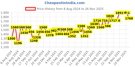 myntra.com Souchii Chiffon Midi Dress souchii Price History Graph from 8 Aug 2024 to 25 Nov 2025
