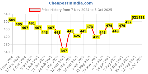 myntra.com Souchii Dupatta souchii Price History Graph from 7 Nov 2024 to 4 Oct 2025
