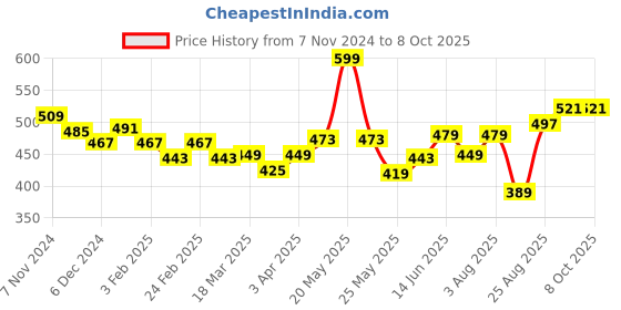 myntra.com Souchii Dupatta souchii Price History Graph from 7 Nov 2024 to 8 Oct 2025