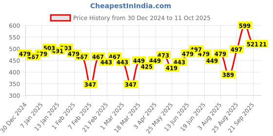 myntra.com Souchii Dupatta souchii Price History Graph from 30 Dec 2024 to 11 Oct 2025