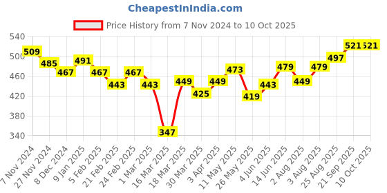 myntra.com Souchii Dupatta with Phulkari souchii Price History Graph from 7 Nov 2024 to 10 Oct 2025